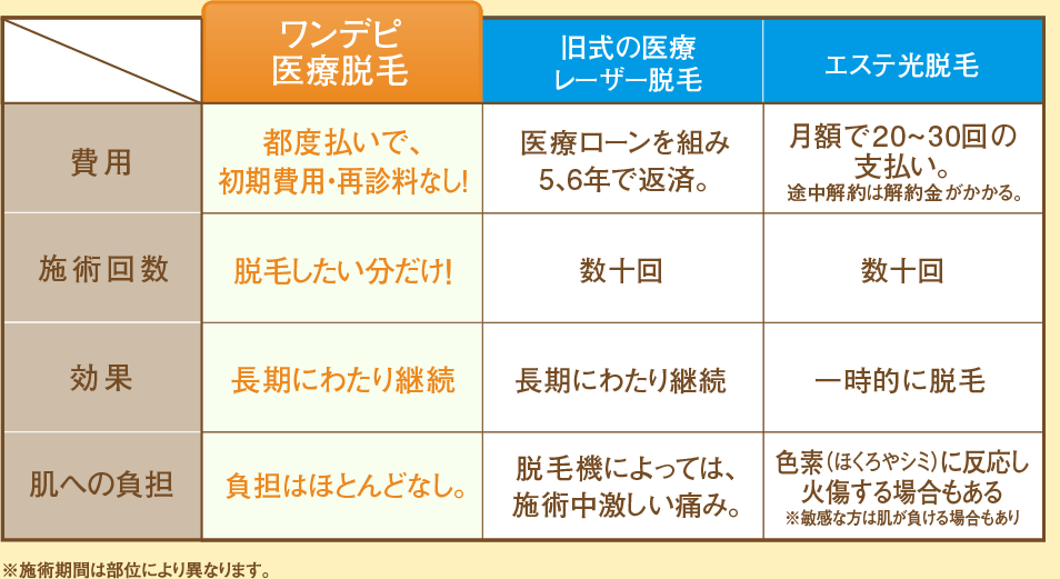 ワンデピ医療脱毛 旧式の医療
レーザー脱毛エステ光脱毛 ※施術期間は部位により異なります。
